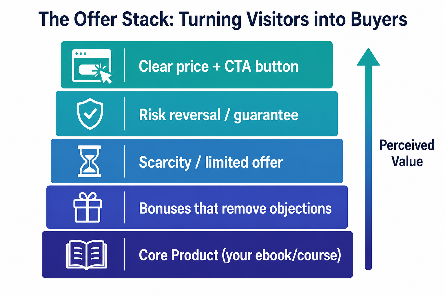 Offer stack diagram showing layers that increase perceived value: core product, bonuses, scarcity, risk reversal, and a clear price with call to action.