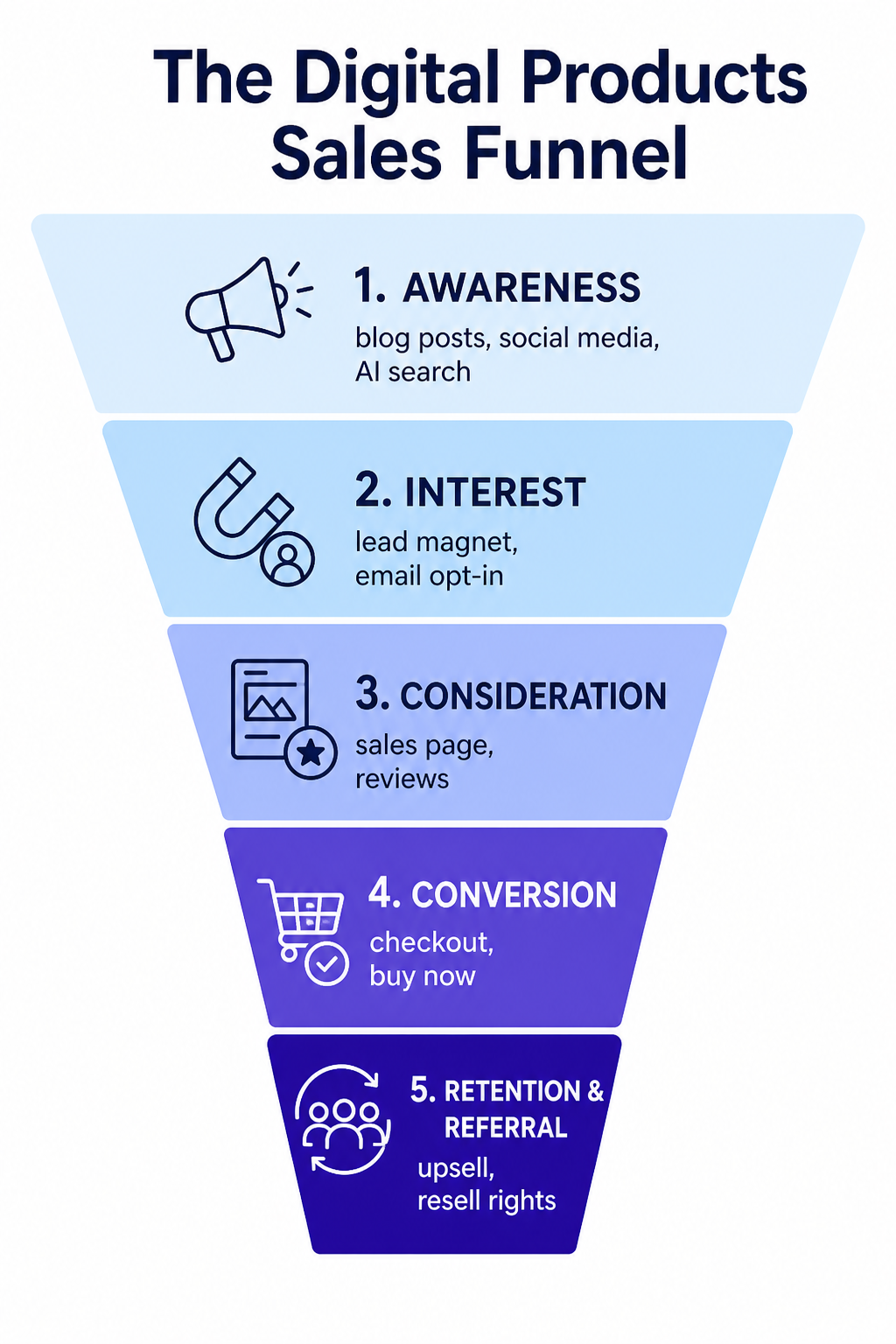 Diagram of the digital products sales funnel showing five stages: Awareness, Interest, Consideration, Conversion, and Retention and Referral.