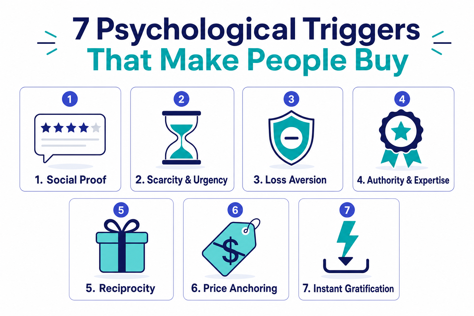 Grid infographic of seven psychological buying triggers: social proof, scarcity and urgency, loss aversion, authority, reciprocity, price anchoring, and instant gratification.