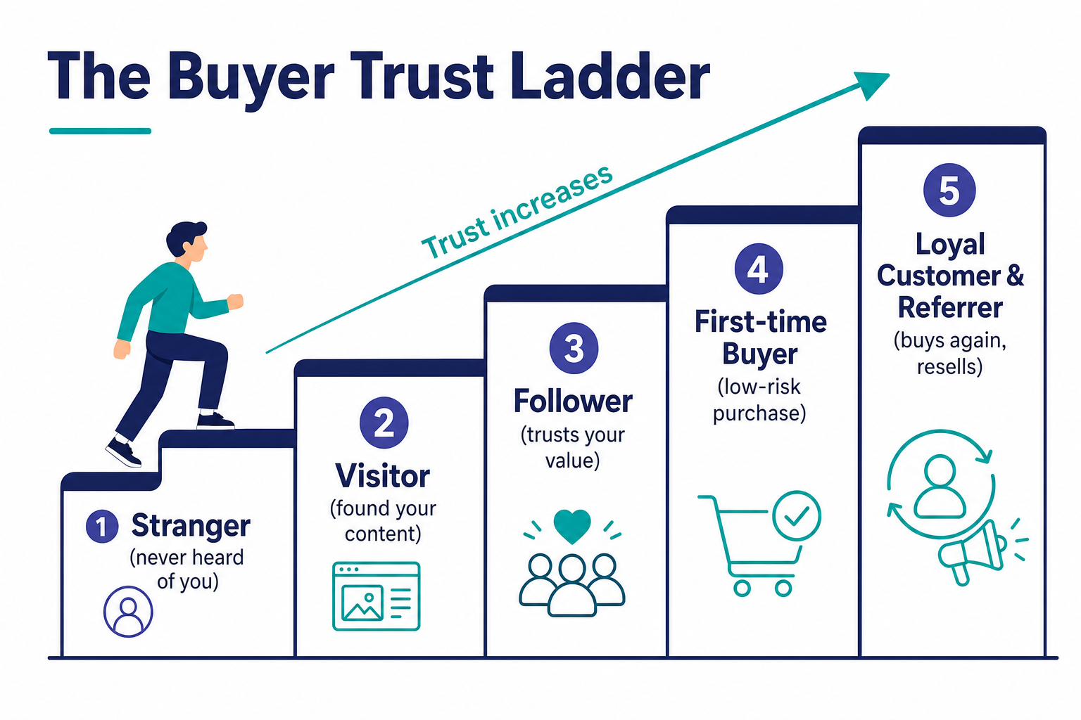 Staircase infographic of the buyer trust ladder: stranger, visitor, follower, first-time buyer, loyal customer and referrer, with trust increasing at each step.