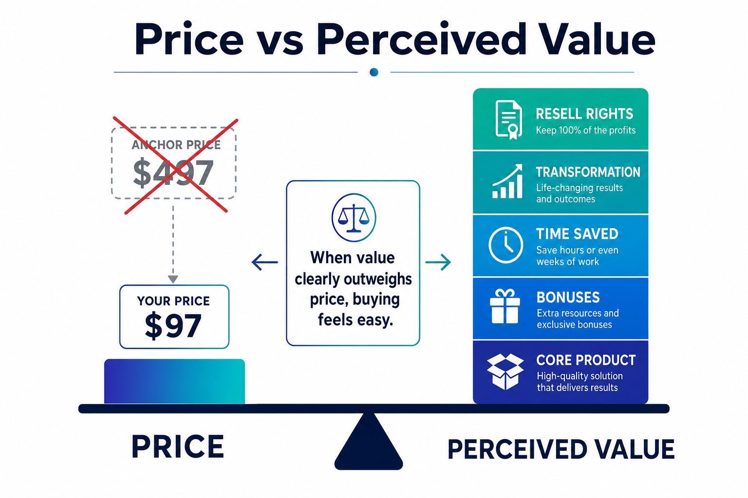 Infographic comparing a small price bar against a much taller perceived-value bar made of core product, bonuses, time saved, transformation, and resell rights.