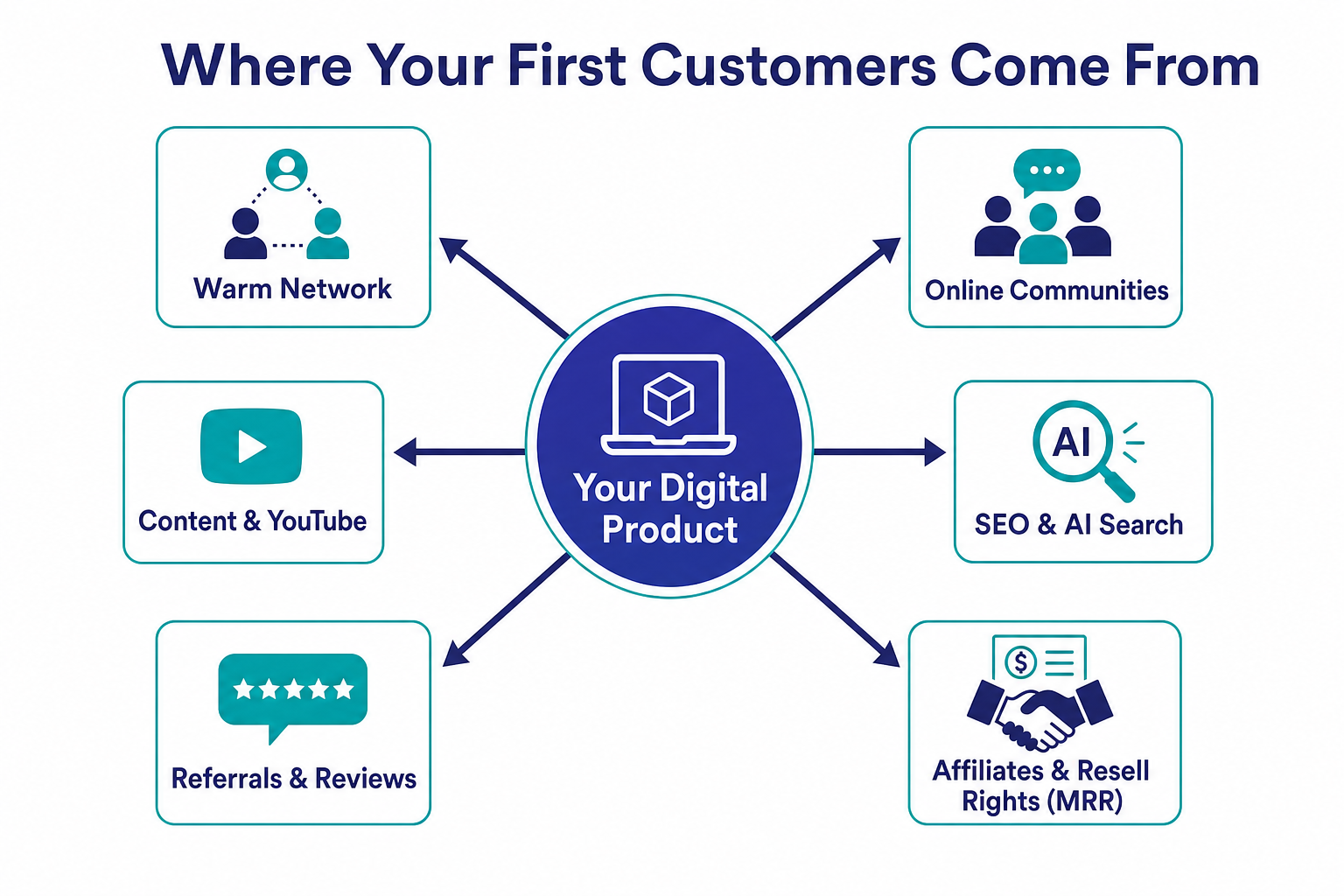 Radial diagram of customer acquisition channels around a digital product: warm network, online communities, content and YouTube, SEO and AI search, referrals and reviews, and affiliates and resell rights.
