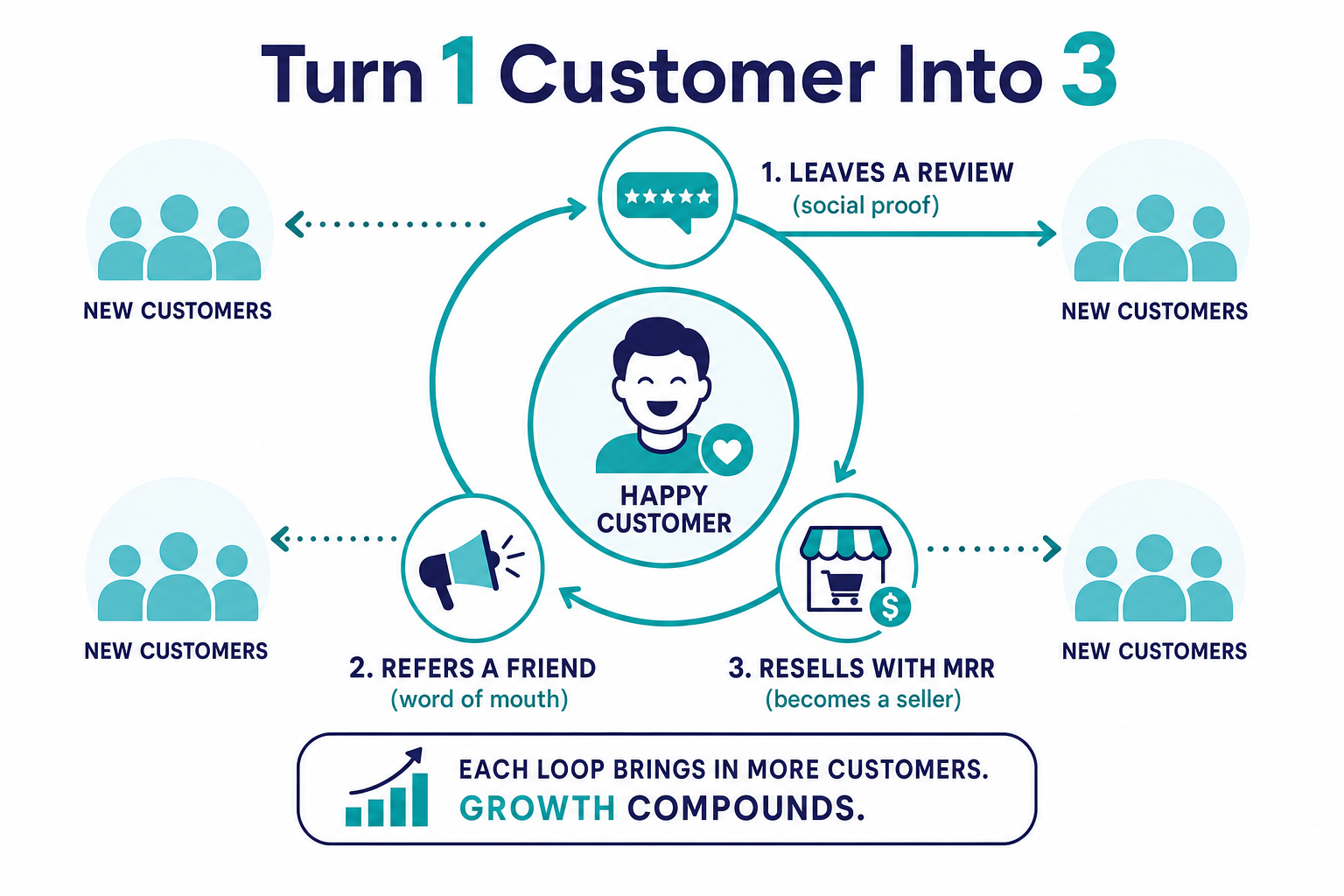 Loop diagram showing one customer turning into three by leaving a review, referring a friend, and reselling the product with Master Resell Rights.
