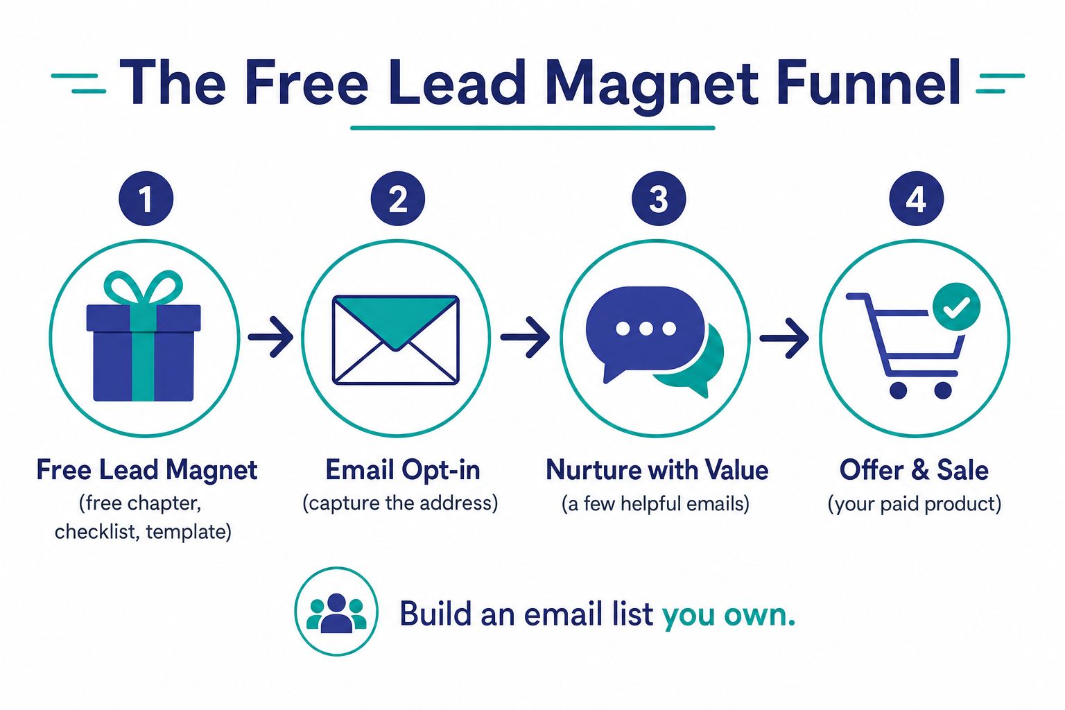Flow diagram of a free lead magnet funnel: free lead magnet, email opt-in, nurture with value, then offer and sale.