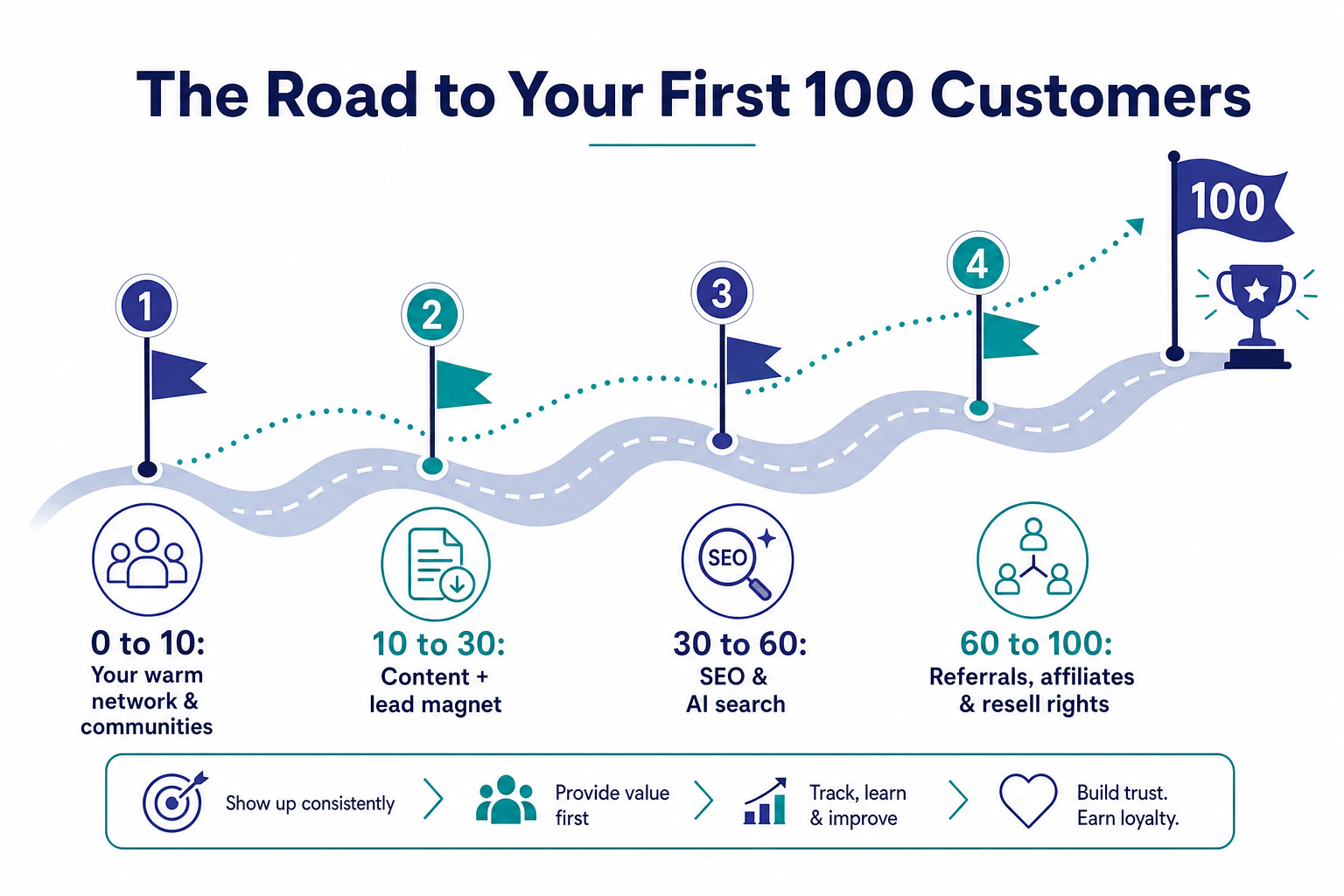 Roadmap infographic showing the path to the first 100 customers in four stages: warm network and communities, content and lead magnet, SEO and AI search, then referrals, affiliates and resell rights.