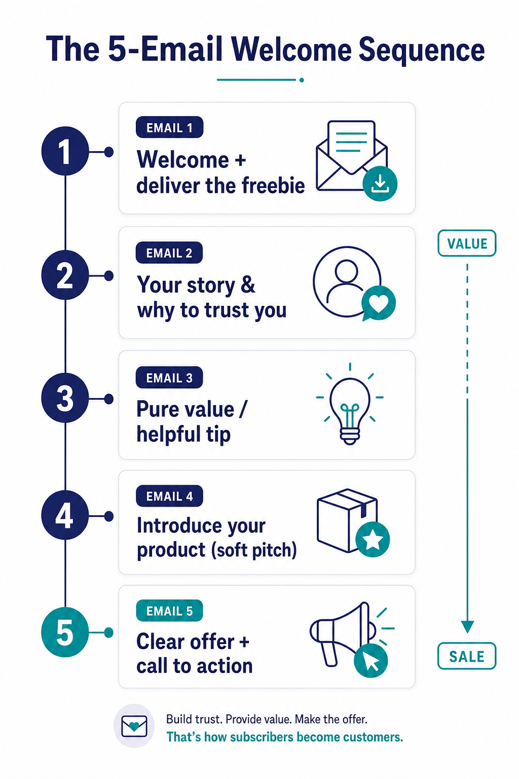 Infographic of a five-email welcome sequence: welcome and deliver freebie, your story and trust, pure value tip, soft product introduction, and clear offer with call to action.