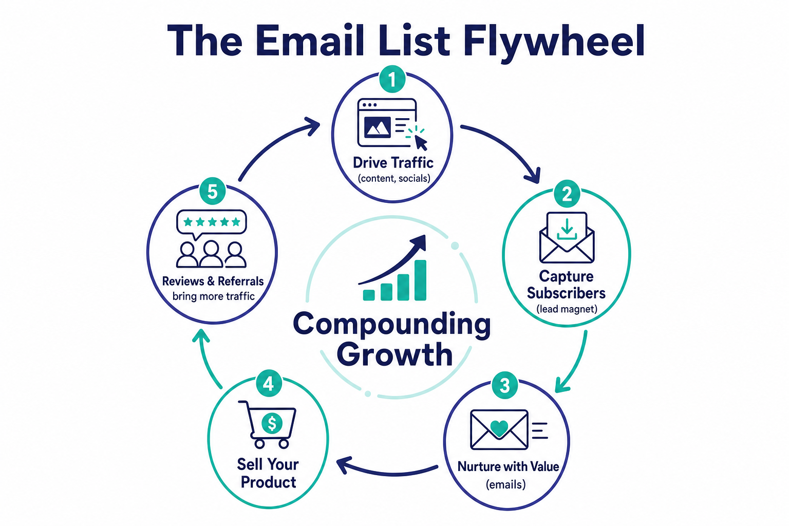 Circular flywheel infographic: drive traffic, capture subscribers, nurture with value, sell your product, then reviews and referrals bring more traffic, labeled compounding growth.