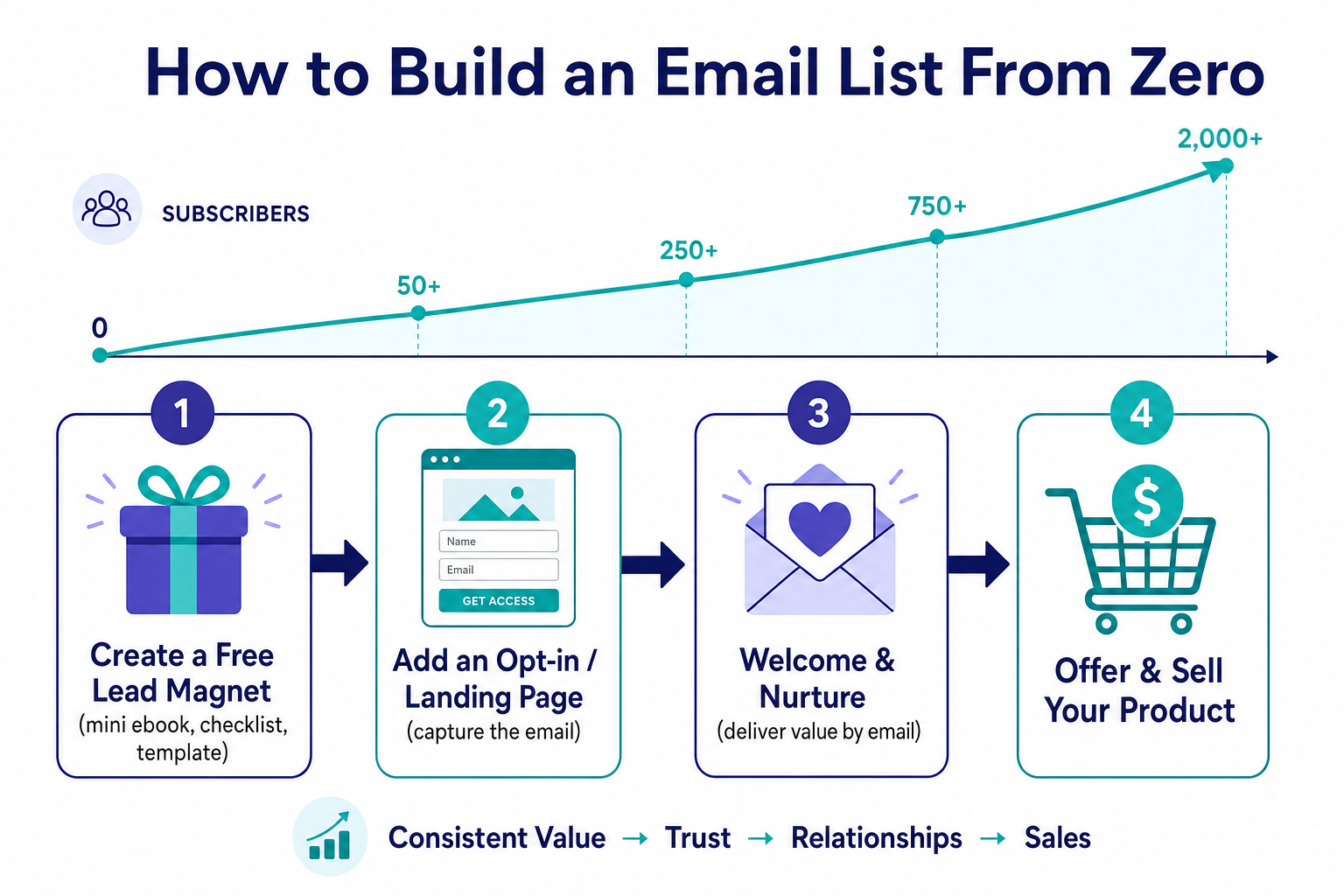 Four-step infographic on how to build an email list from zero: create a free lead magnet, add an opt-in page, welcome and nurture subscribers, then offer and sell your product, with a rising subscriber line.