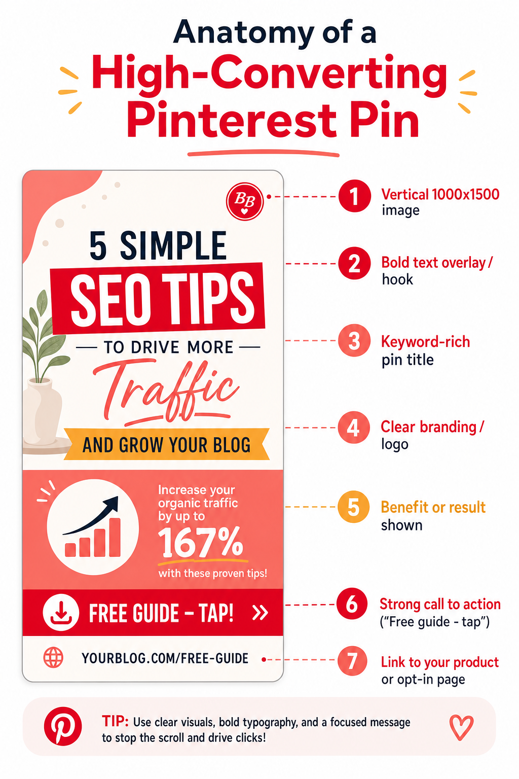 Wireframe showing the anatomy of a high-converting Pinterest pin: vertical image, bold text hook, keyword title, branding, benefit shown, call to action, and product link.