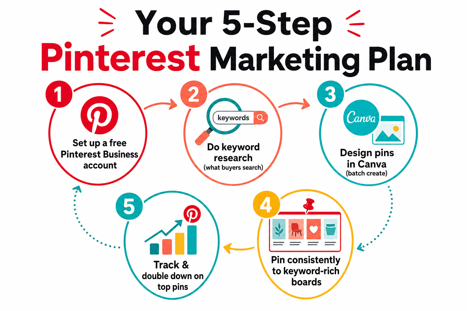 Infographic of a five-step Pinterest marketing plan: set up a business account, keyword research, design pins in Canva, pin consistently, and track top pins.