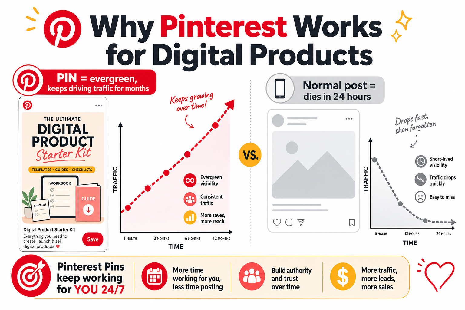 Infographic comparing a Pinterest pin that keeps driving traffic for months versus a normal social post that dies within 24 hours.