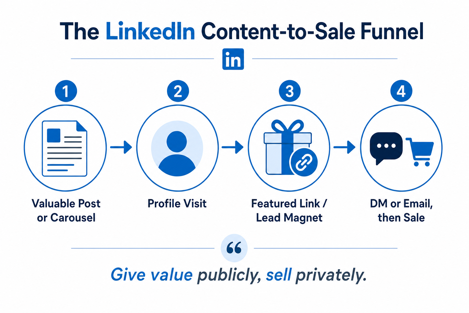 Flow diagram of the LinkedIn content-to-sale funnel: valuable post or carousel, profile visit, featured link or lead magnet, then DM or email and sale.