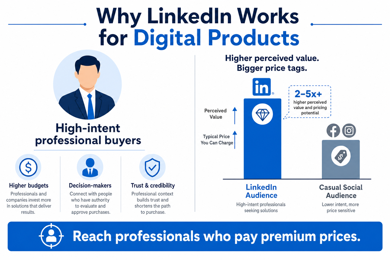 Infographic showing why LinkedIn works for digital products: high-intent professional buyers with bigger budgets and premium price tolerance compared to casual social media.