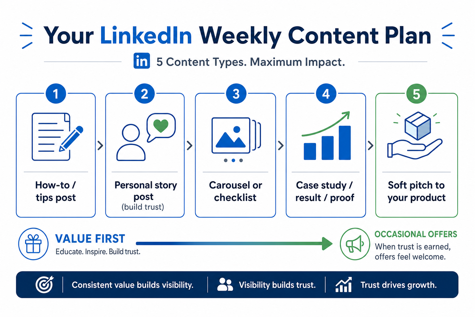 Infographic of a weekly LinkedIn content plan with five post types: how-to tips, personal story, carousel or checklist, case study or proof, and a soft product pitch.