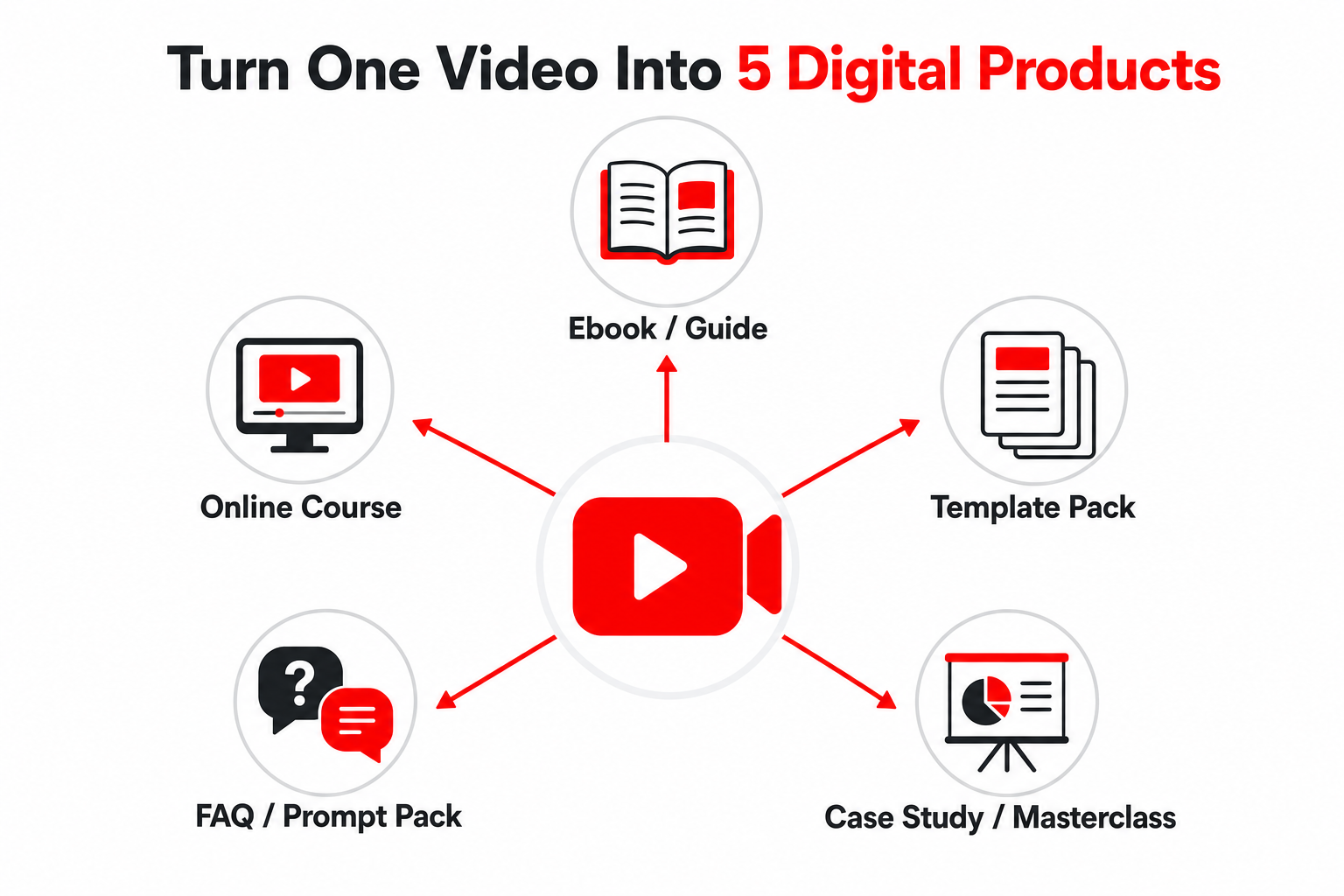 Diagram showing one video turning into five digital products: ebook or guide, online course, template pack, FAQ or prompt pack, and case study or masterclass.