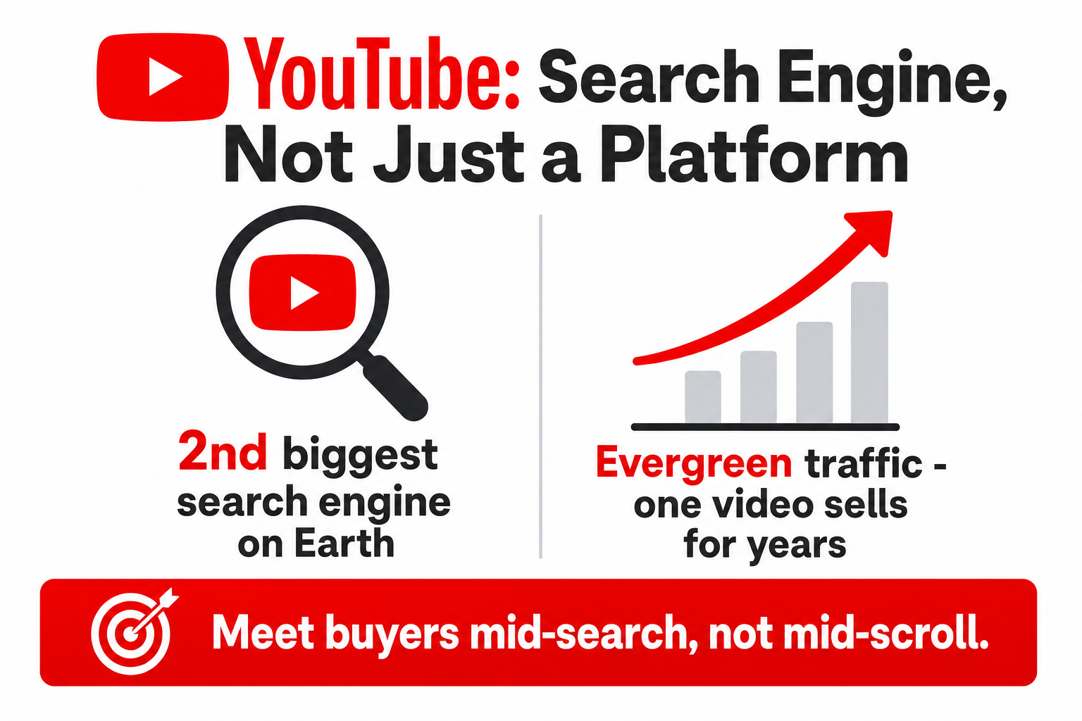 Infographic showing YouTube as the world's second-biggest search engine with evergreen traffic that keeps selling a product for years.
