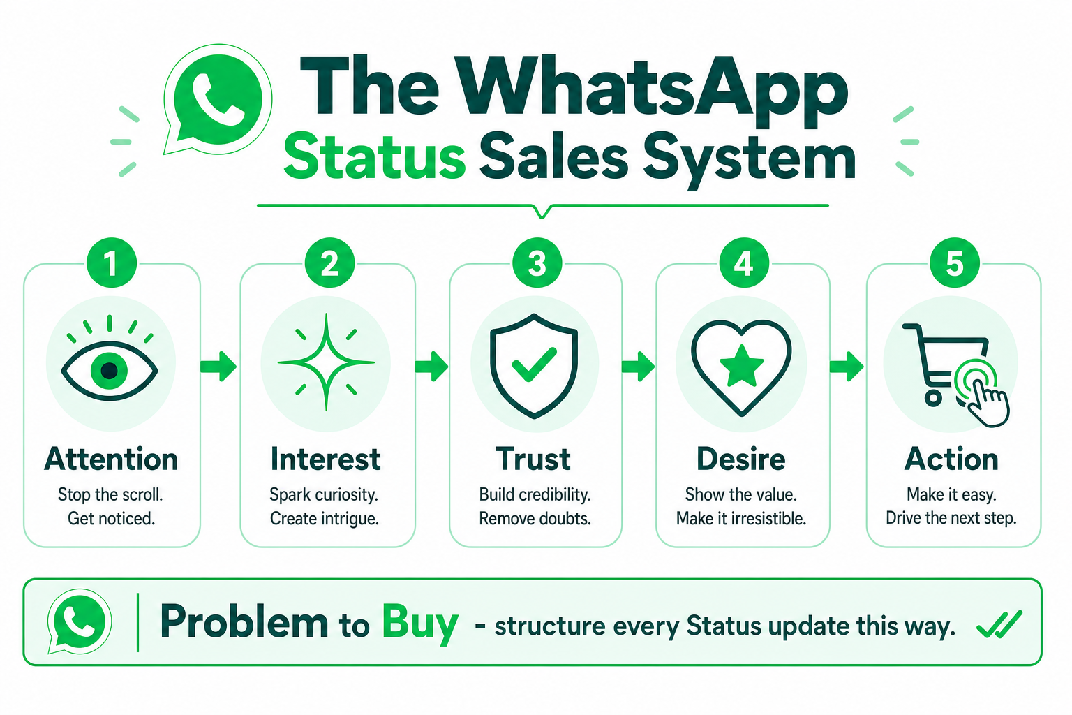 Five-stage WhatsApp Status sales system: Attention, Interest, Trust, Desire, Action.