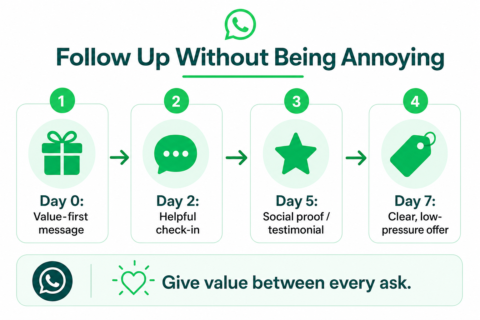 Four-step follow-up timeline: Day 0 value-first message, Day 2 helpful check-in, Day 5 social proof, Day 7 clear low-pressure offer.
