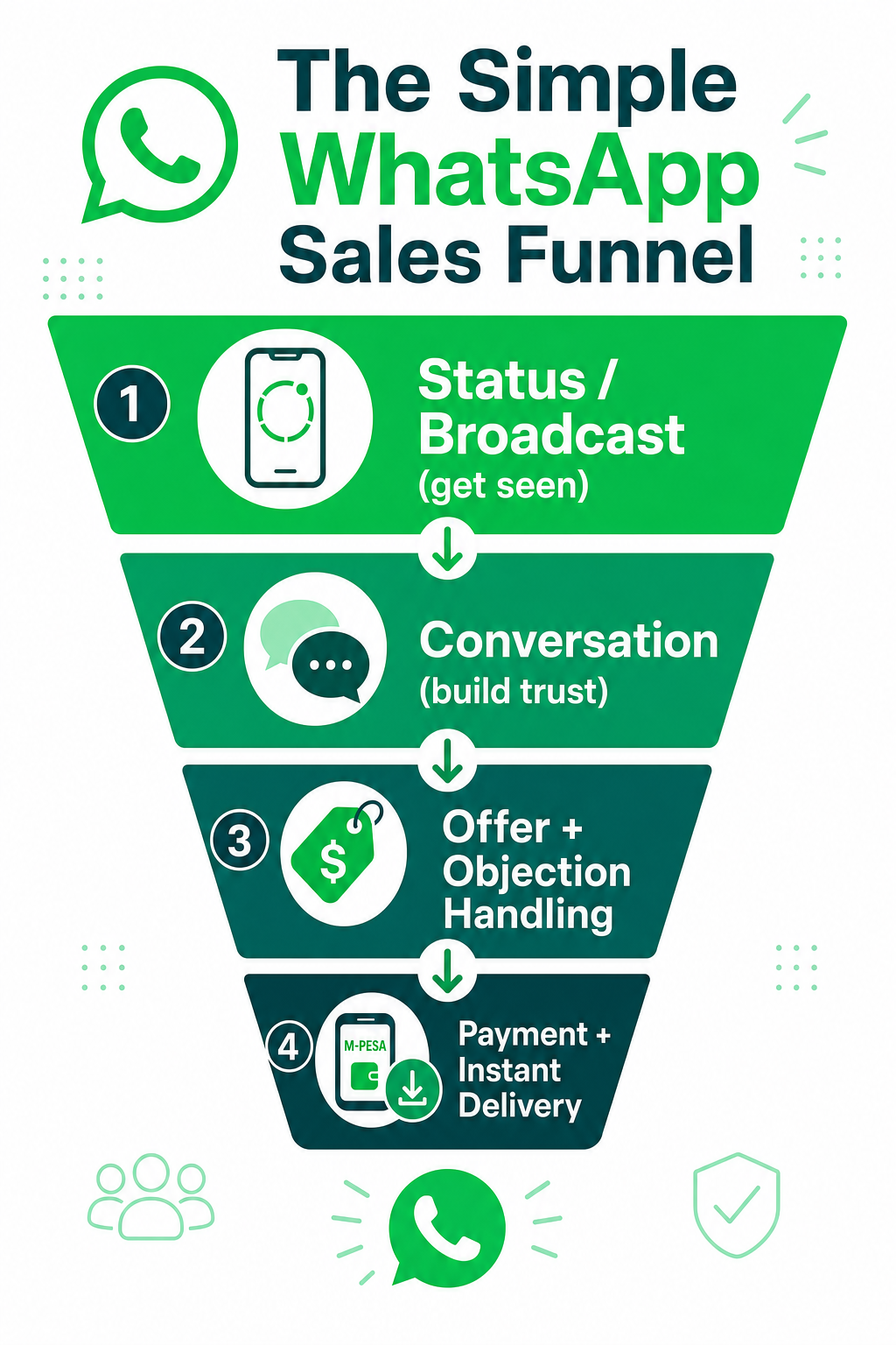 Simple WhatsApp sales funnel: Status or broadcast, conversation, offer and objection handling, then payment and instant delivery.