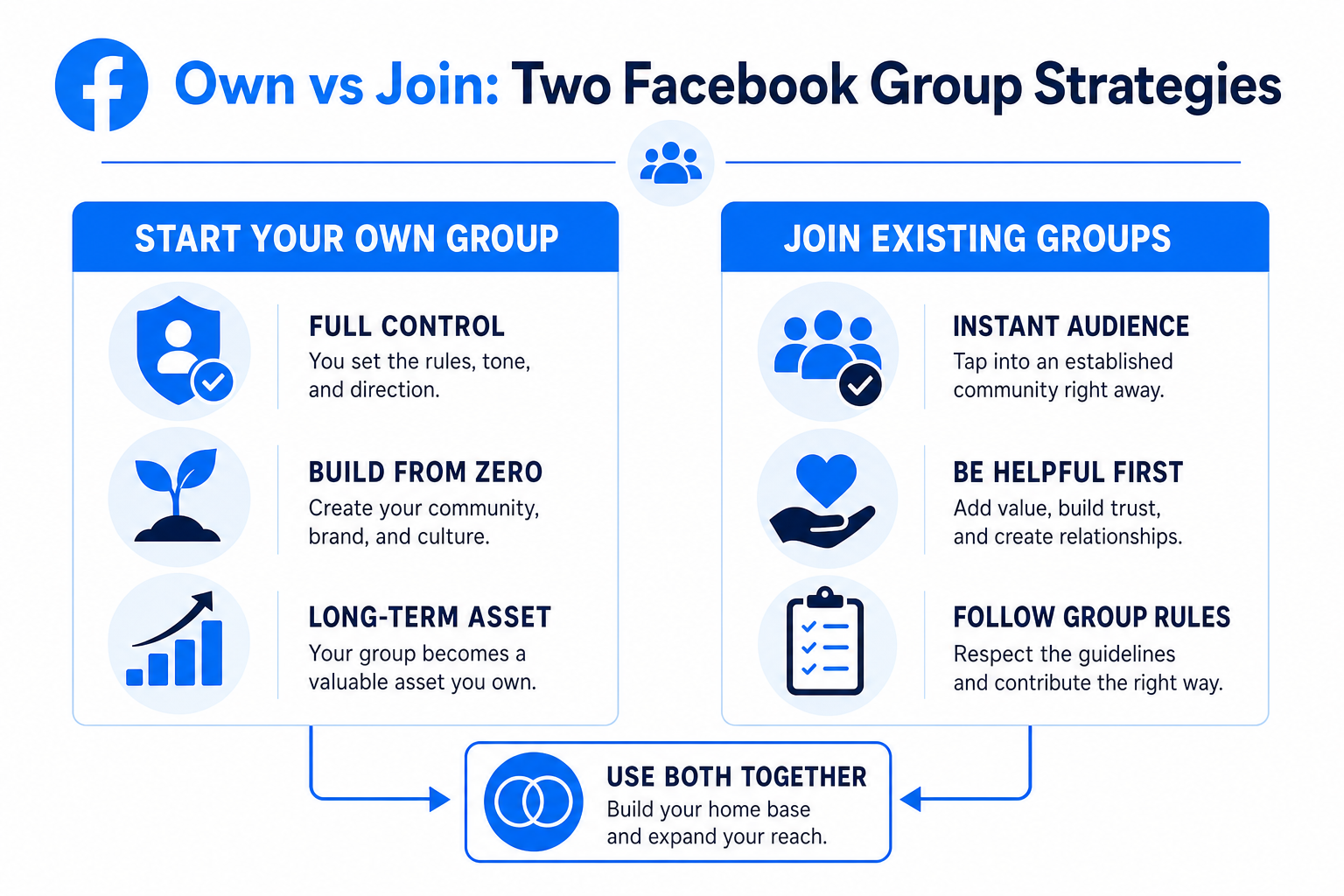 Comparison diagram of two Facebook Group strategies: starting your own group for full control versus joining existing groups for an instant audience.