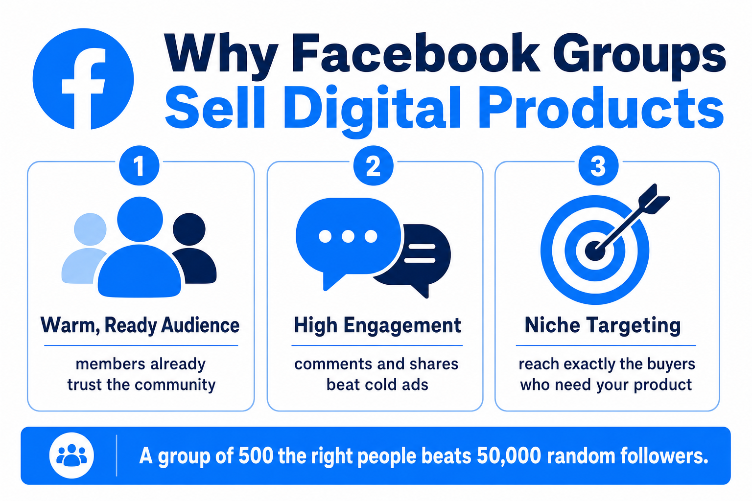 Infographic showing three reasons Facebook Groups sell digital products: warm audience, high engagement, and niche targeting.