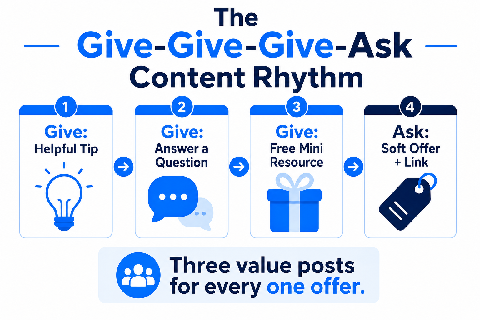 Four-step content rhythm: give a helpful tip, answer a question, give a free mini resource, then ask with a soft offer and link.