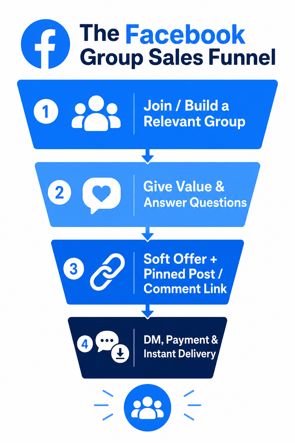 Four-stage Facebook Group sales funnel: join or build a relevant group, give value and answer questions, soft offer with pinned post or comment link, then DM, payment and instant delivery.