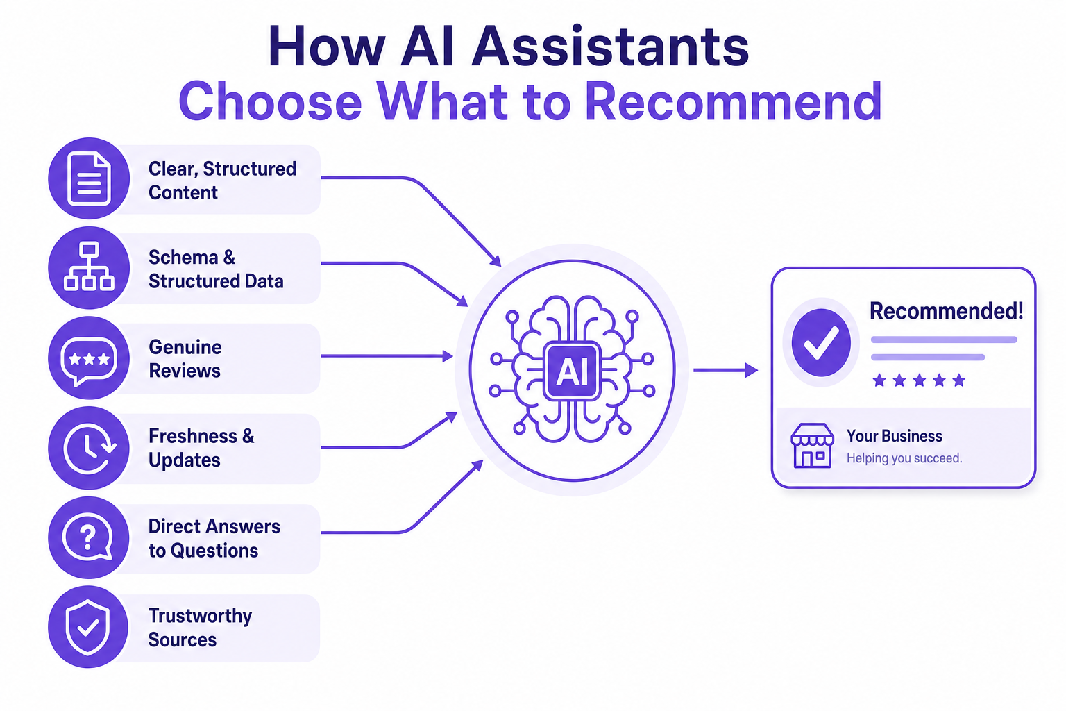 Infographic showing six signals AI assistants use to choose recommendations: clear structured content, schema markup, genuine reviews, freshness, direct answers, and trustworthy sources, feeding into a recommended business card.