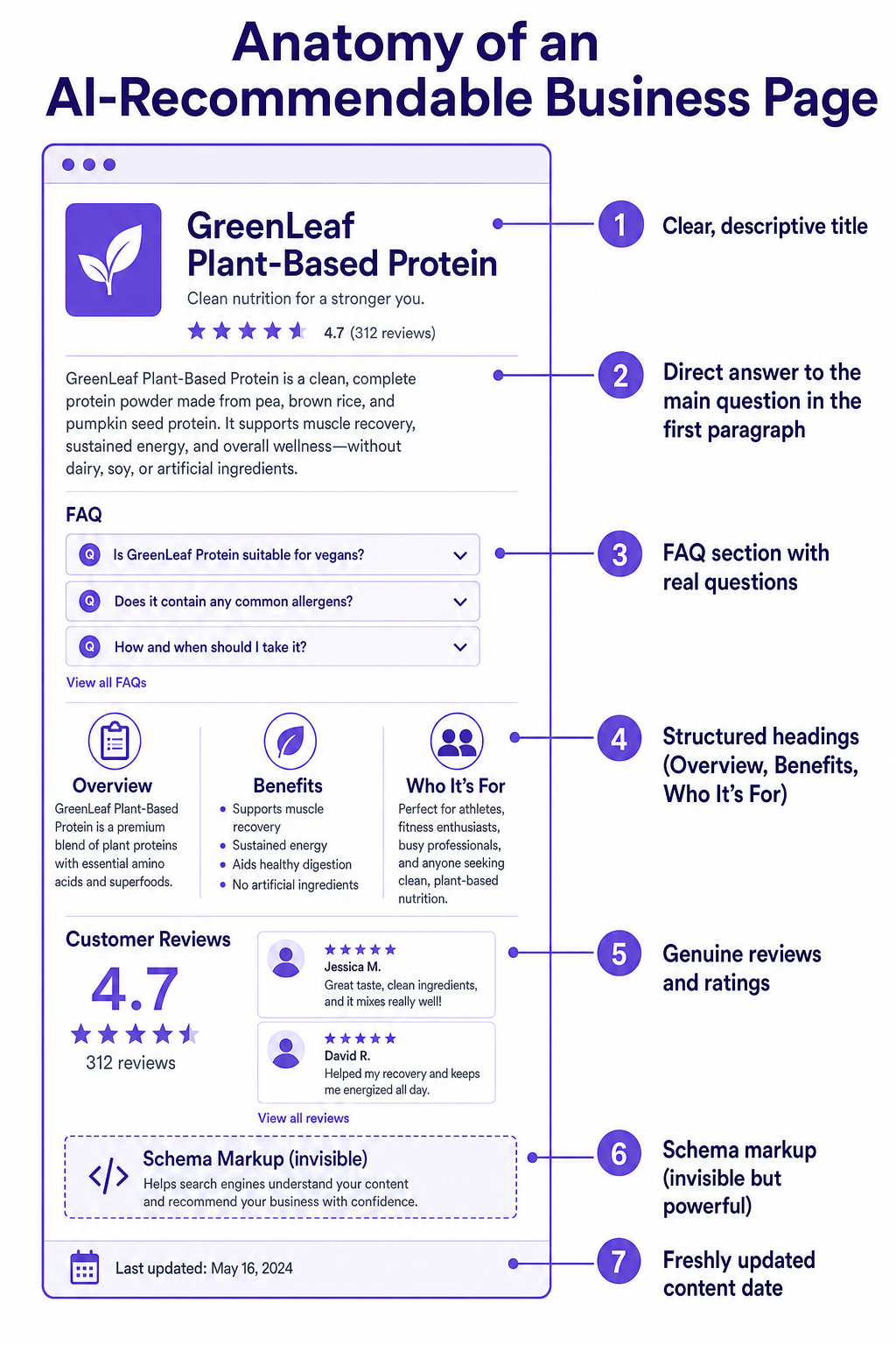 Wireframe of an AI-recommendable business page: descriptive title, direct answer in the first paragraph, FAQ section, structured headings, genuine reviews, schema markup, and a freshly updated date.