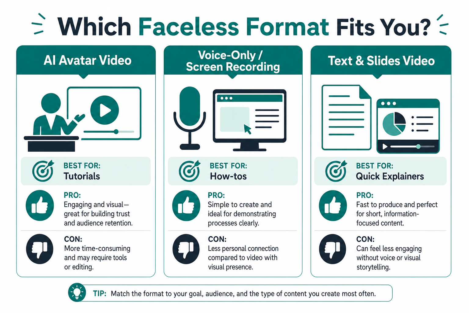 Comparison of three faceless content formats: AI avatar video best for tutorials, voice-only screen recording best for how-tos, and text and slides video best for quick explainers.