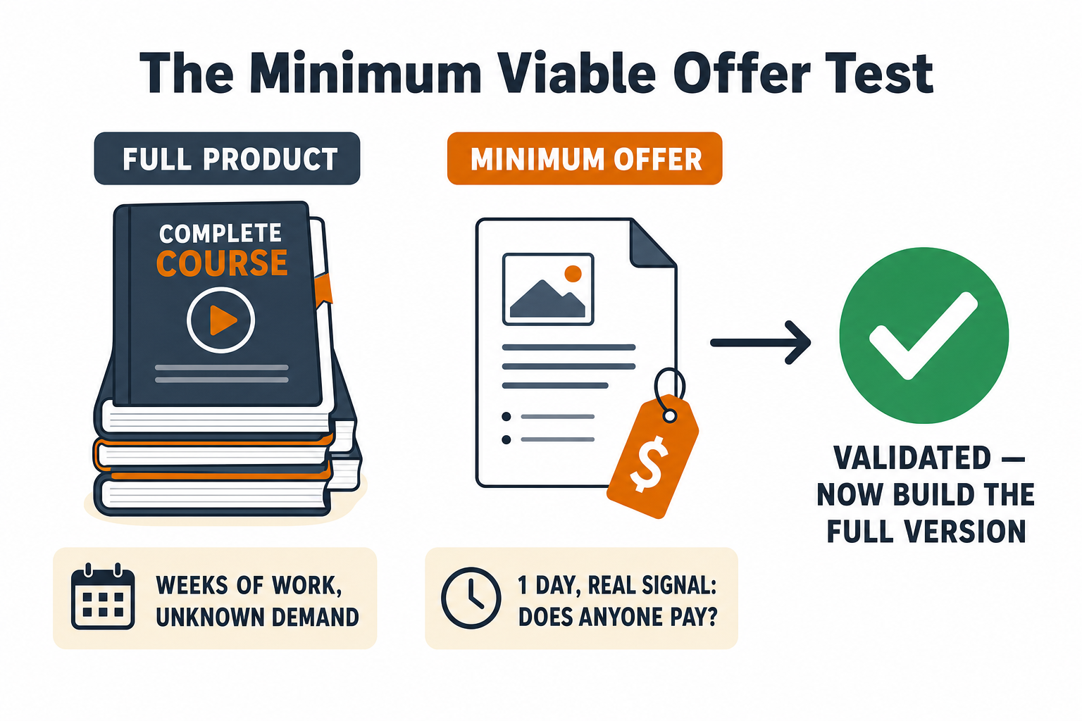 Comparison showing a full product taking weeks with unknown demand versus a minimum offer taking one day and giving a real signal of whether anyone will pay, leading to a validated checkmark.