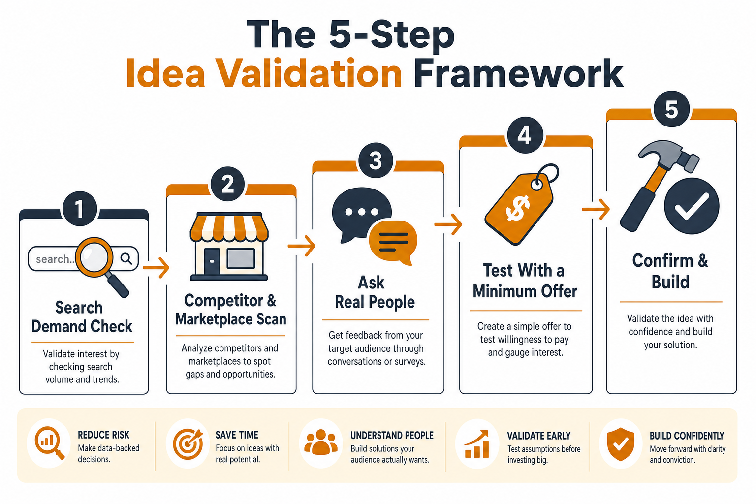 Five-step idea validation framework: search demand check, competitor and marketplace scan, ask real people, test with a minimum offer, confirm and build.