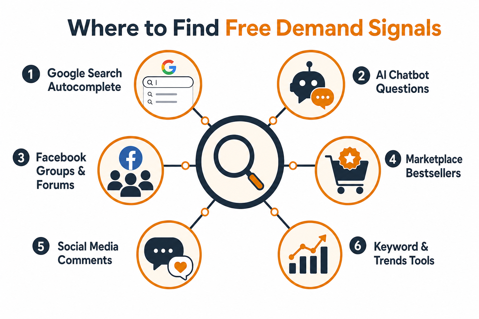 Radial diagram of six free demand signal sources: Google search autocomplete, AI chatbot questions, Facebook groups and forums, marketplace bestsellers, social media comments, and keyword and trends tools.