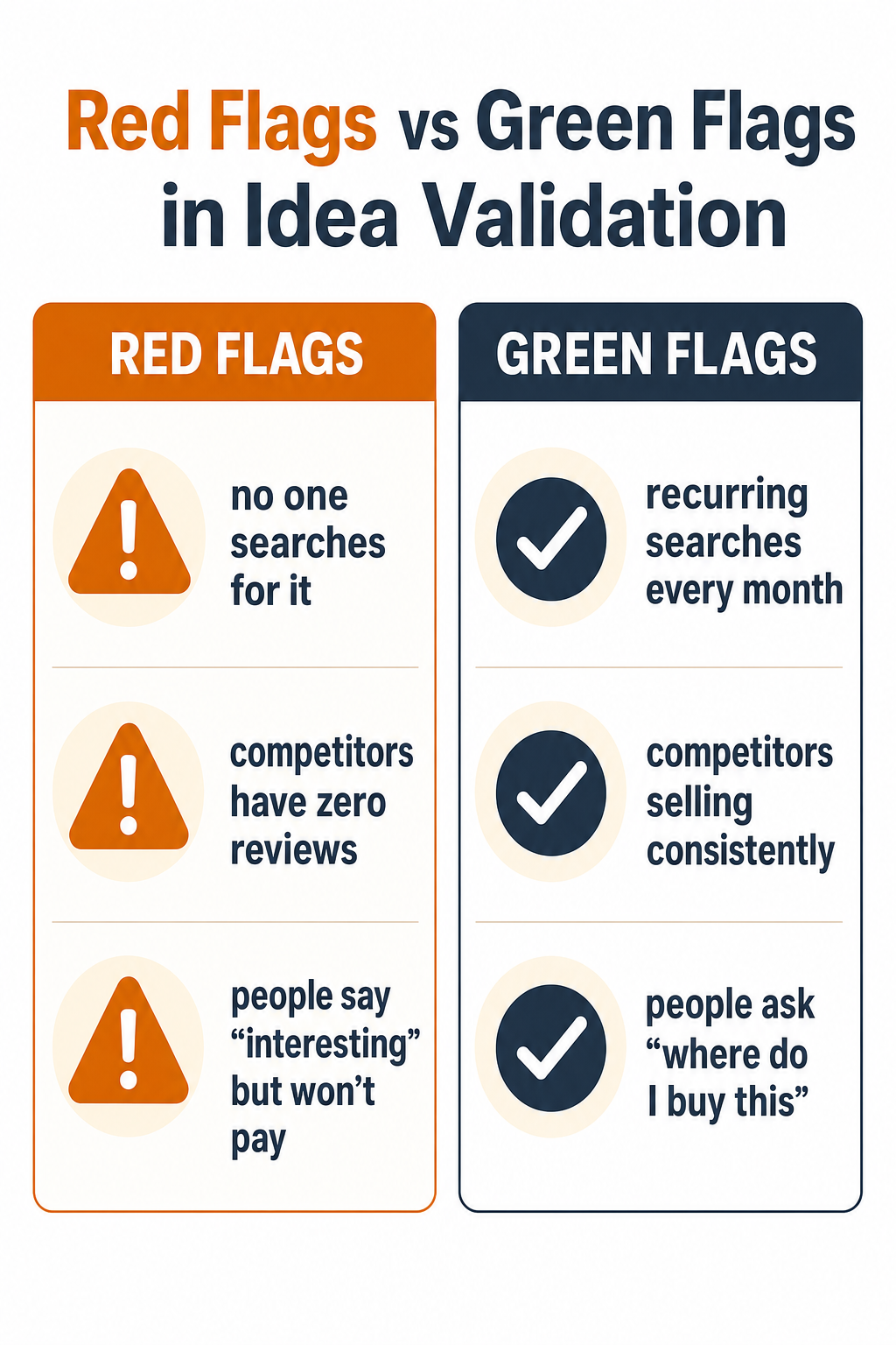 Comparison of red flags versus green flags in idea validation: red flags include no search demand, zero competitor reviews, and people saying interesting but not paying; green flags include recurring monthly searches, consistently selling competitors, and people asking where to buy.
