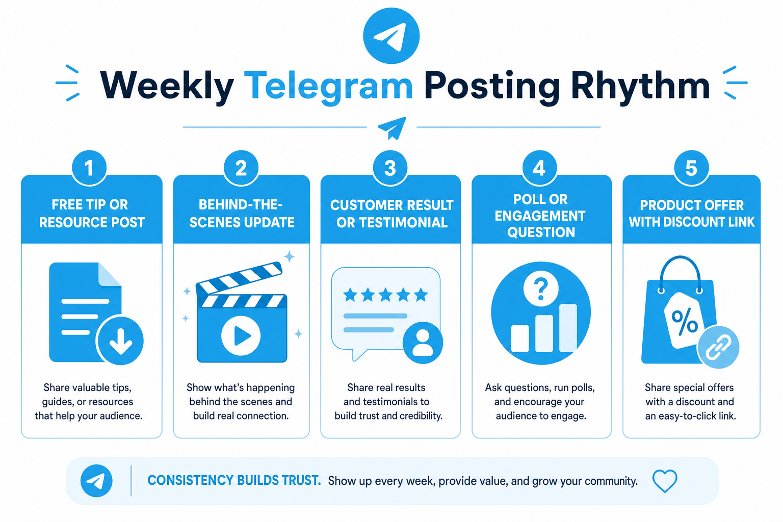Five post types for a weekly Telegram rhythm: free tip or resource post, behind-the-scenes update, customer result or testimonial, poll or engagement question, and product offer with discount link.