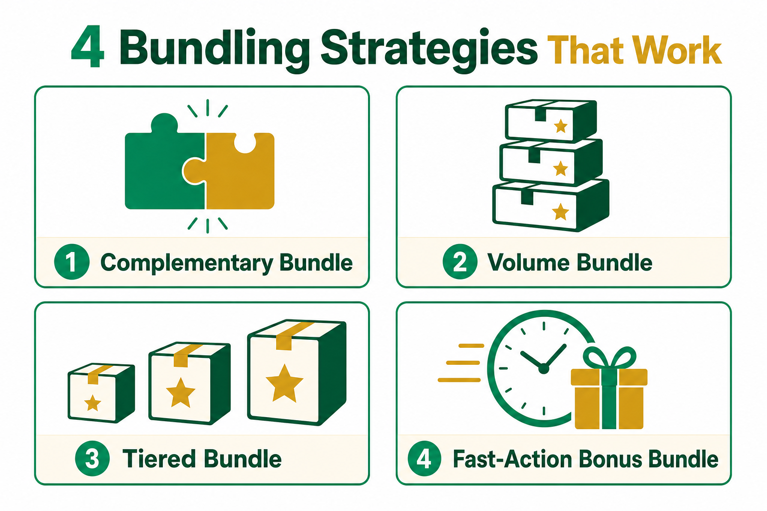 Four bundling strategies grid: complementary bundle, volume bundle, tiered bundle, and fast-action bonus bundle.