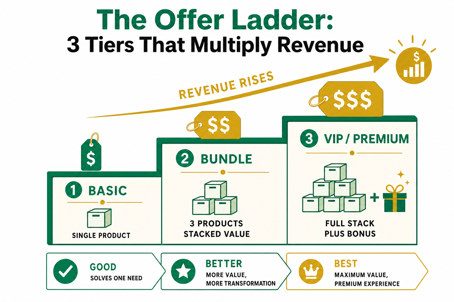 Three-tier offer ladder diagram showing Basic, Bundle, and VIP Premium pricing tiers with revenue rising left to right.