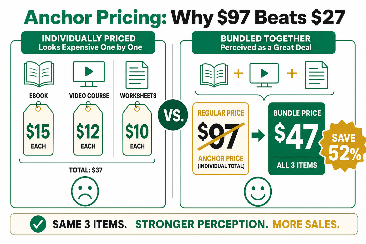 Anchor pricing comparison showing three separately priced items totalling more than a bundled price with a visible percentage discount.