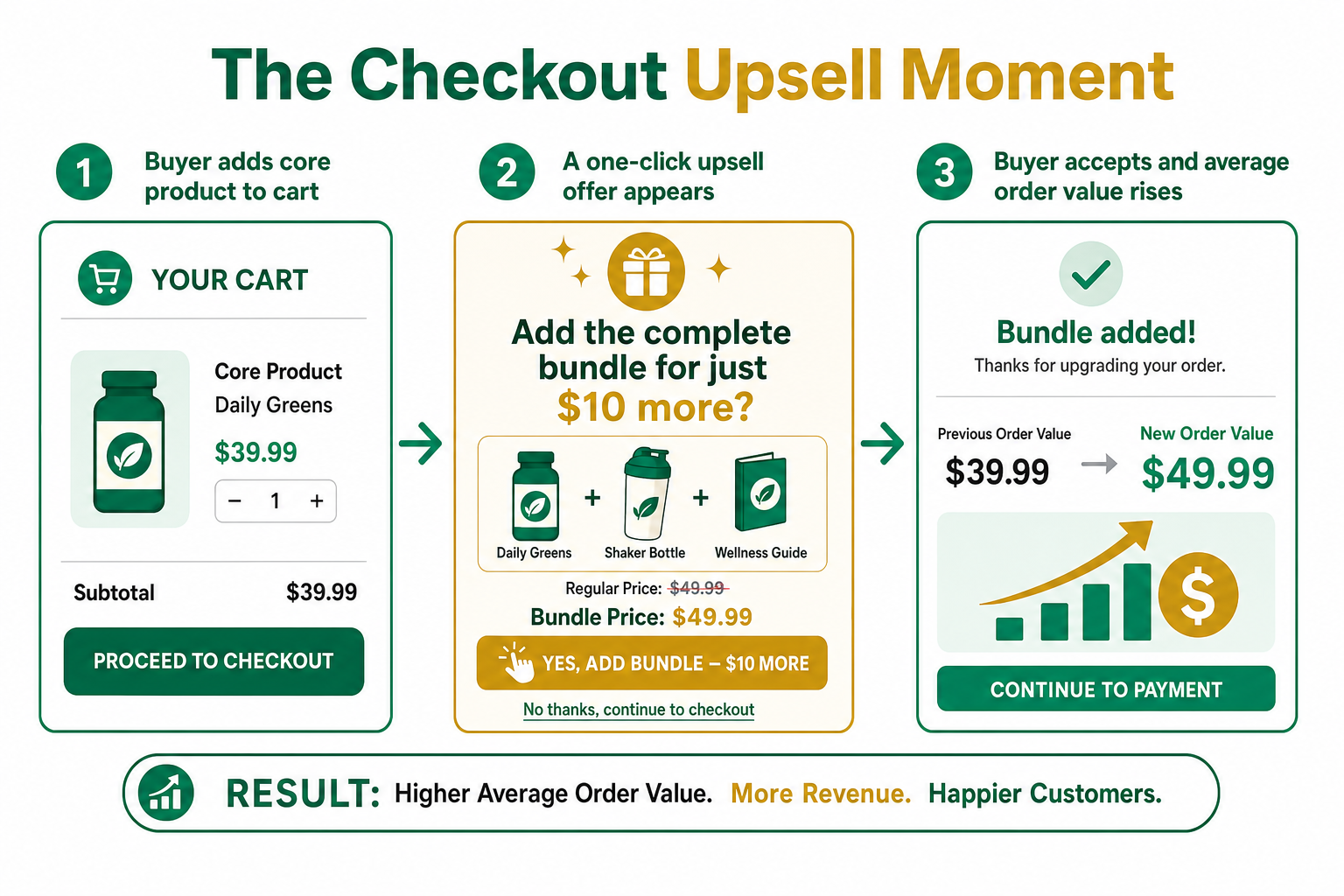 Three-step checkout upsell flow: buyer adds core product to cart, a one-click upsell offer appears, buyer accepts and average order value rises.