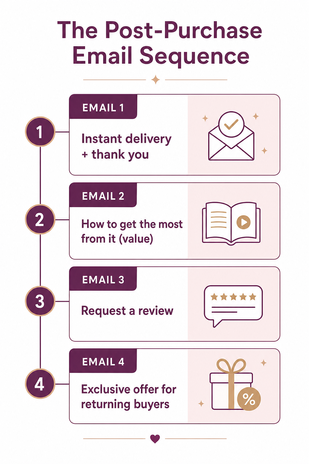 Four-email post-purchase sequence: instant delivery and thank you, how to get the most from it, request a review, exclusive offer for returning buyers.