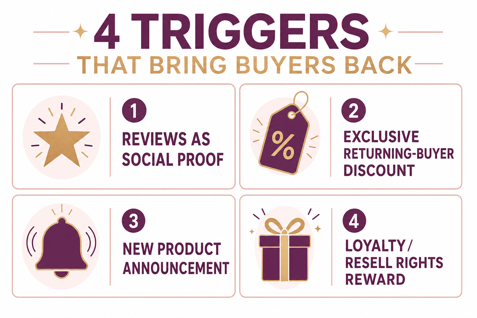 Four triggers that bring buyers back: reviews as social proof, exclusive returning-buyer discount, new product announcement, and loyalty or resell rights reward.
