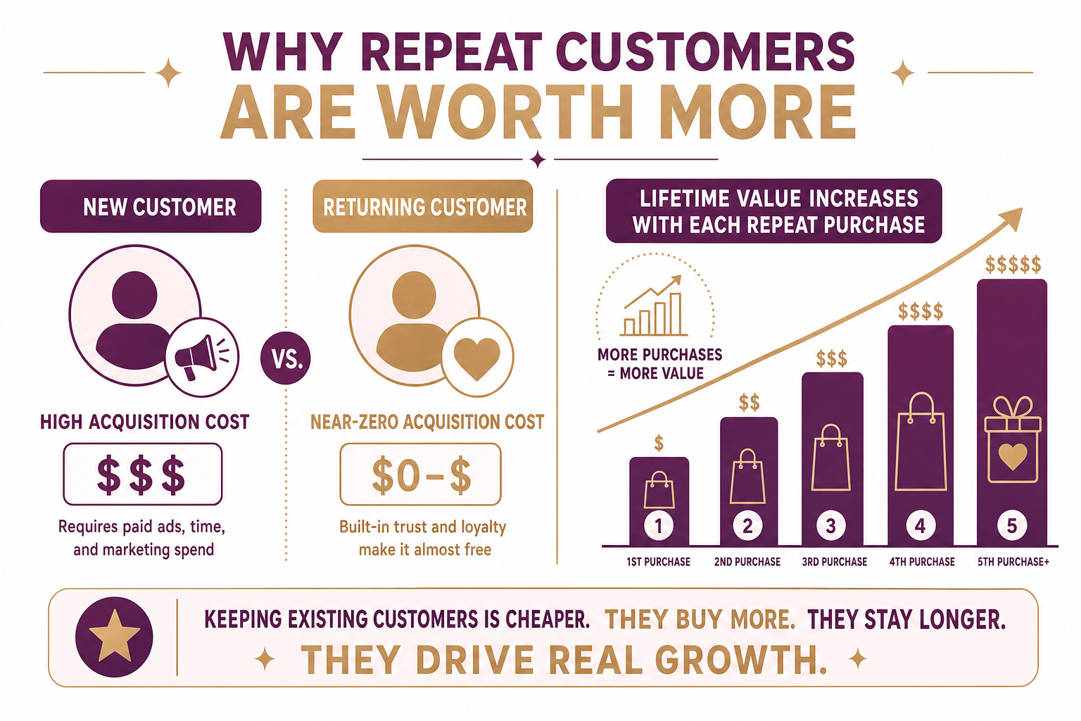 Comparison showing a new customer requiring high acquisition cost versus a returning customer costing near zero, with lifetime value rising with each repeat purchase.