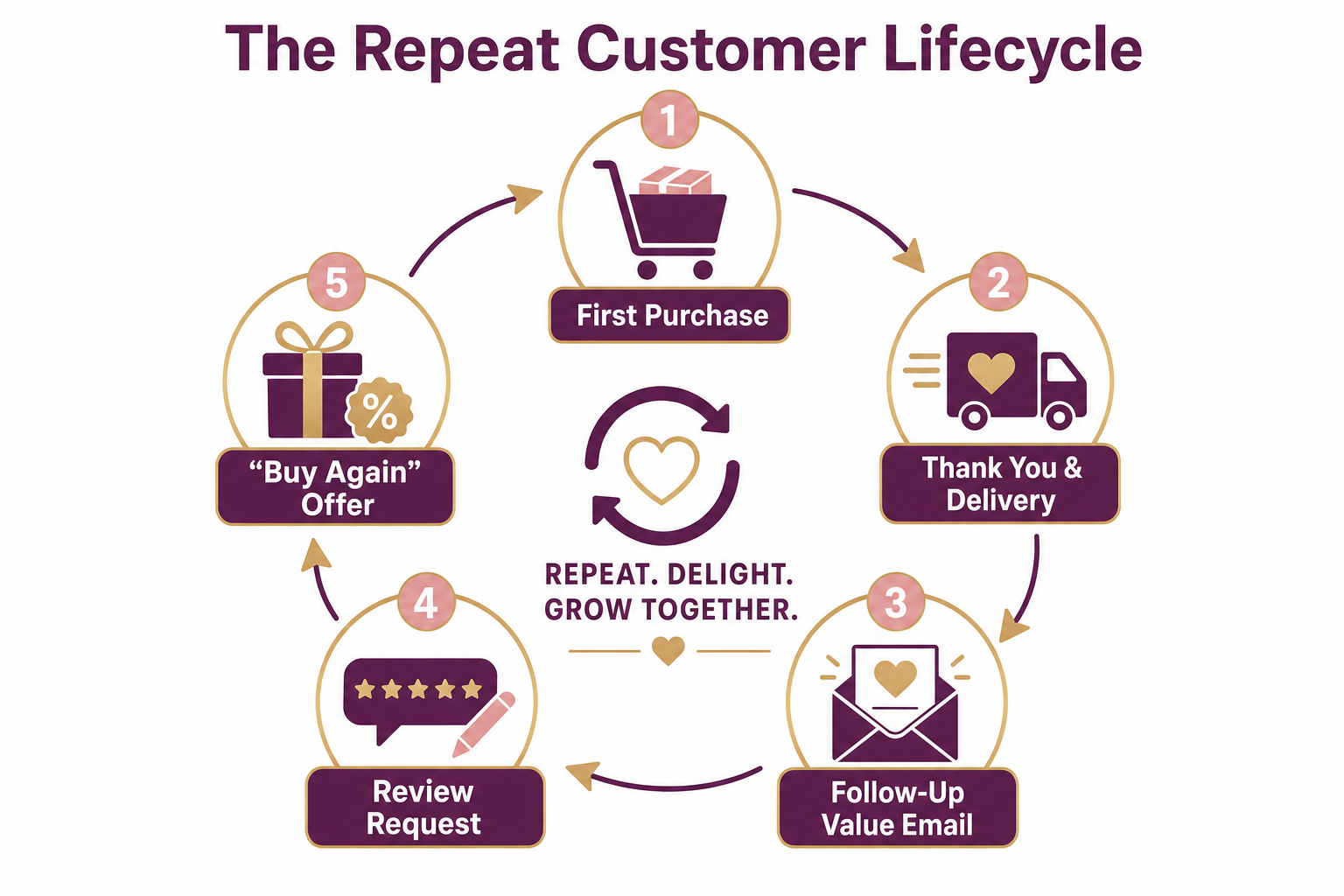 Circular repeat customer lifecycle diagram: first purchase, thank you and delivery, follow-up value email, review request, buy again offer, looping back to first purchase.