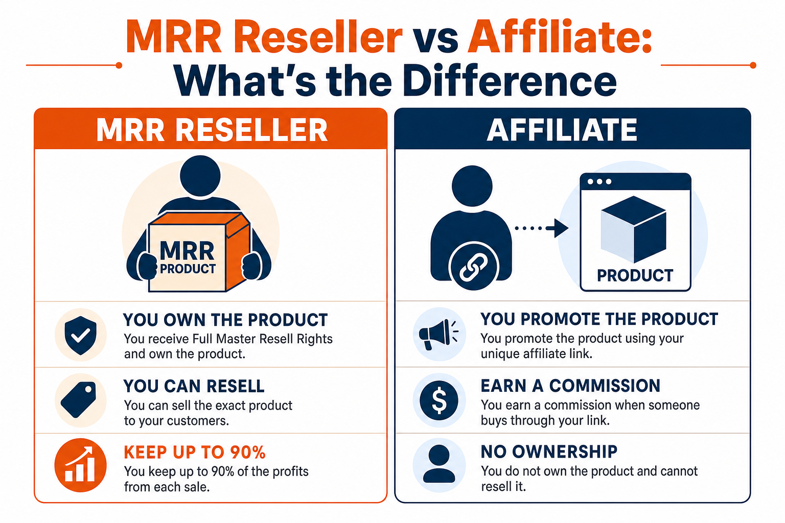 Comparison of MRR reseller versus affiliate: an MRR reseller owns and resells the exact product keeping up to 90%, while an affiliate promotes with a tracked link and earns a commission without owning the product.