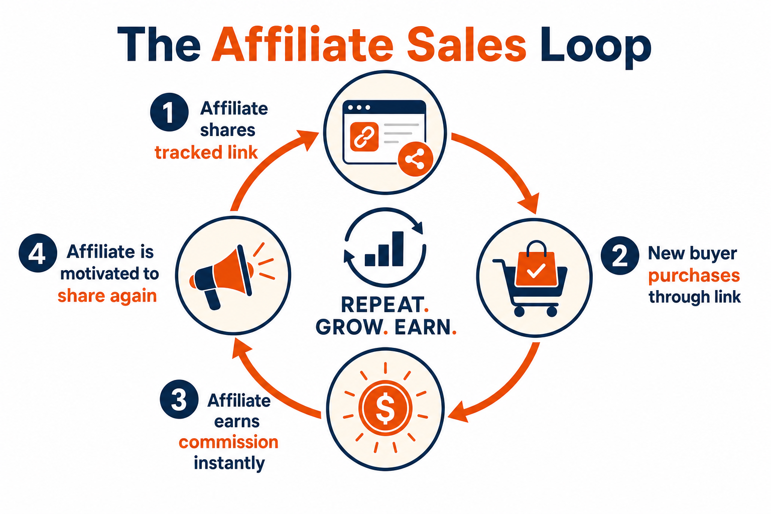 Circular affiliate sales loop: affiliate shares tracked link, new buyer purchases through it, affiliate earns commission instantly, affiliate is motivated to share again.