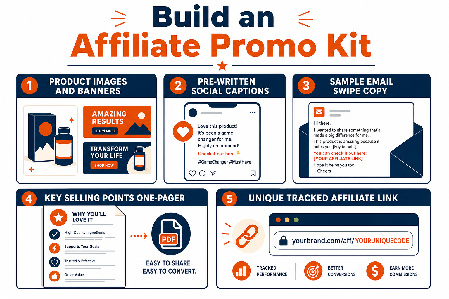 Grid of five affiliate promo kit components: product images and banners, pre-written social captions, sample email swipe copy, key selling points one-pager, and a unique tracked affiliate link.