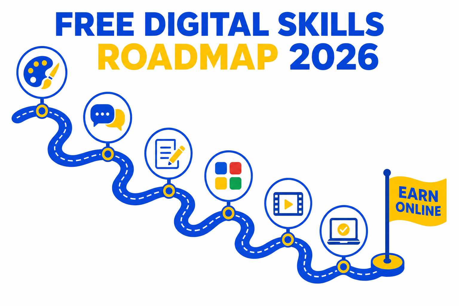 Roadmap diagram showing six free digital skills &mdash; graphic design, virtual assistance, content writing, Google apps, video editing, and freelance work &mdash; leading toward earning online.