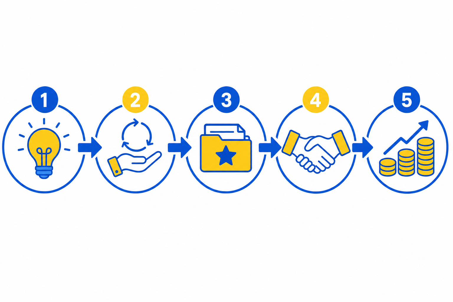 Five-step flow from skill to income: learn the skill, practice repeatedly, build a small portfolio, land a first client, then scale earnings.