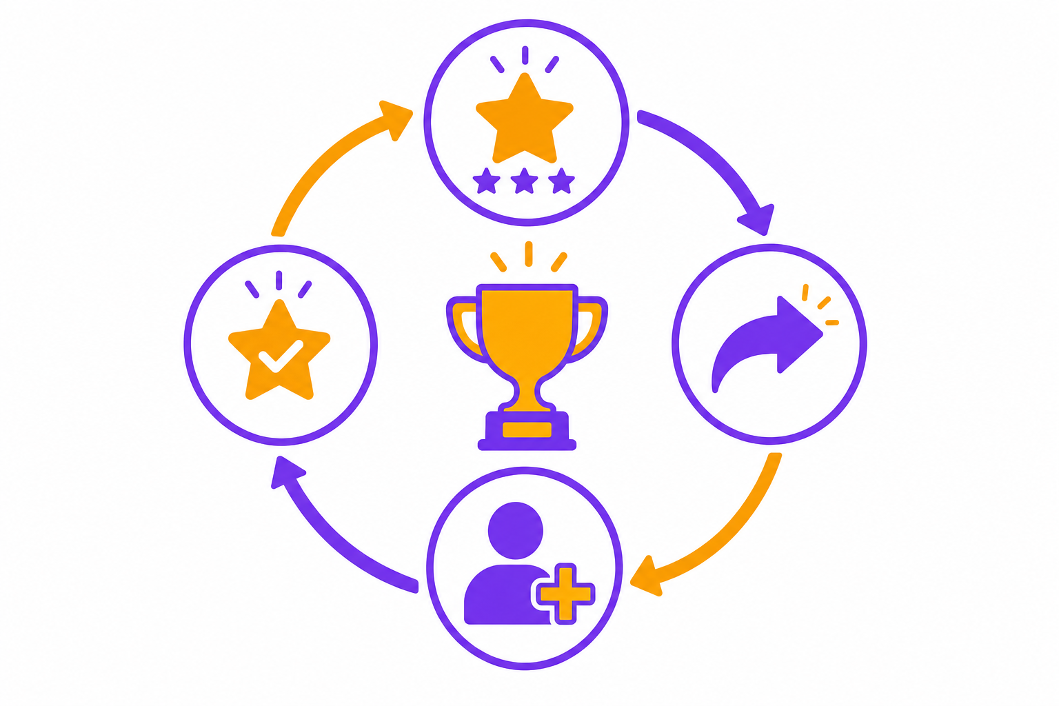 Circular loop diagram: testimonial leads to referral, referral leads to new client, new client leads to a great result, which restarts the cycle.