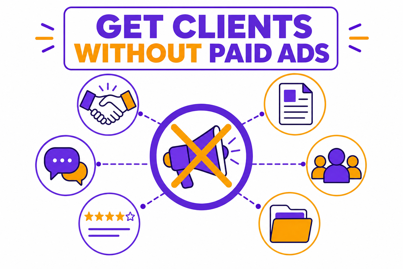 A crossed-out megaphone representing no paid ads, surrounded by six alternative client-getting channels: referrals, DMs, testimonials, portfolio, community, and content.